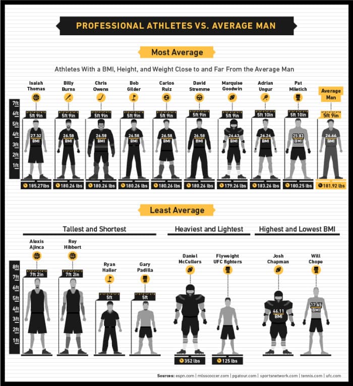 Male Body Image and the Average Athlete