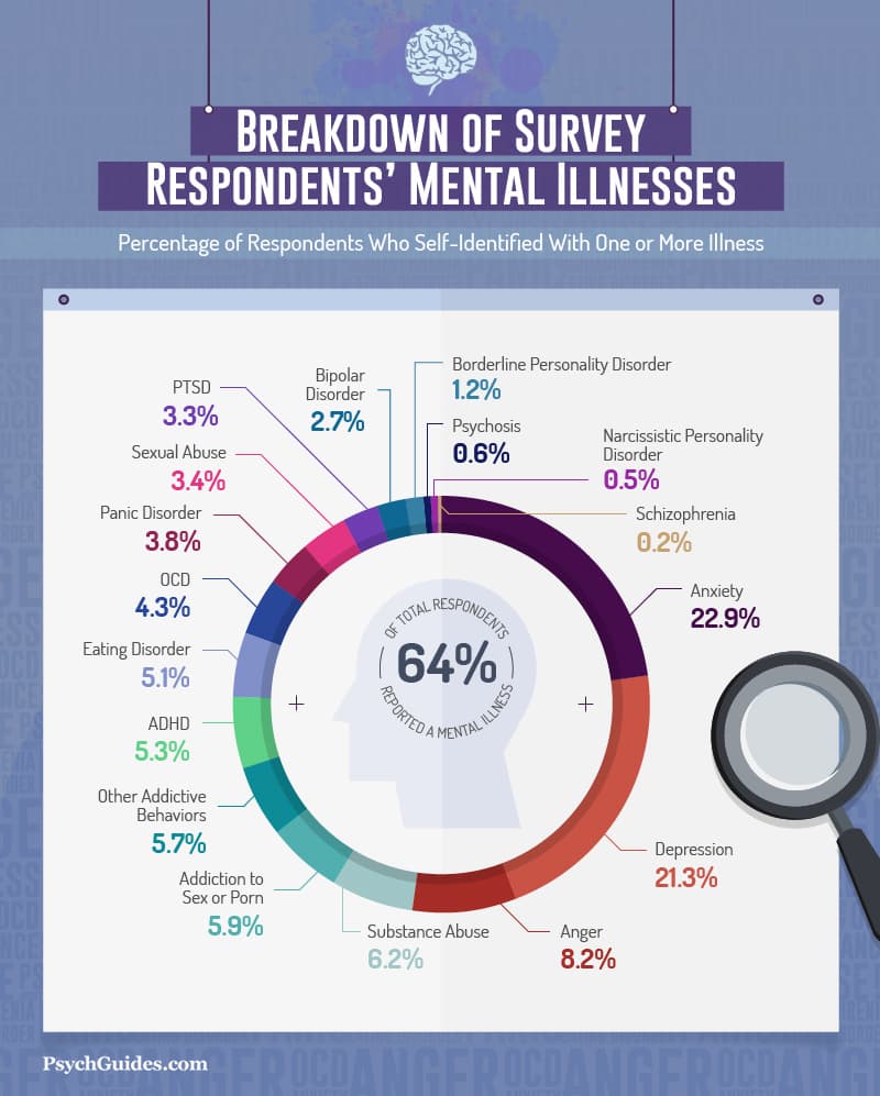 Love And Mental Illness A Survey Of Psychological Well Being And 